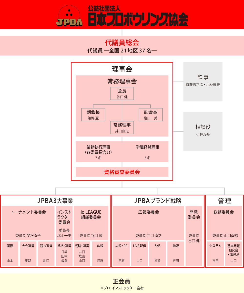 公益社団法人 日本プロボウリング協会（JPA）代議員総会　代議員ー全国21地区39名ー　相談役　理事会　業務執行理事（正会員10名）学識経験理事4名　資格審査委員会　監事　トーナメント委員会　インストラクター委員会　国際委員会　開発委員会　広報委員会　総務委員会　基本問題研究会　事務局